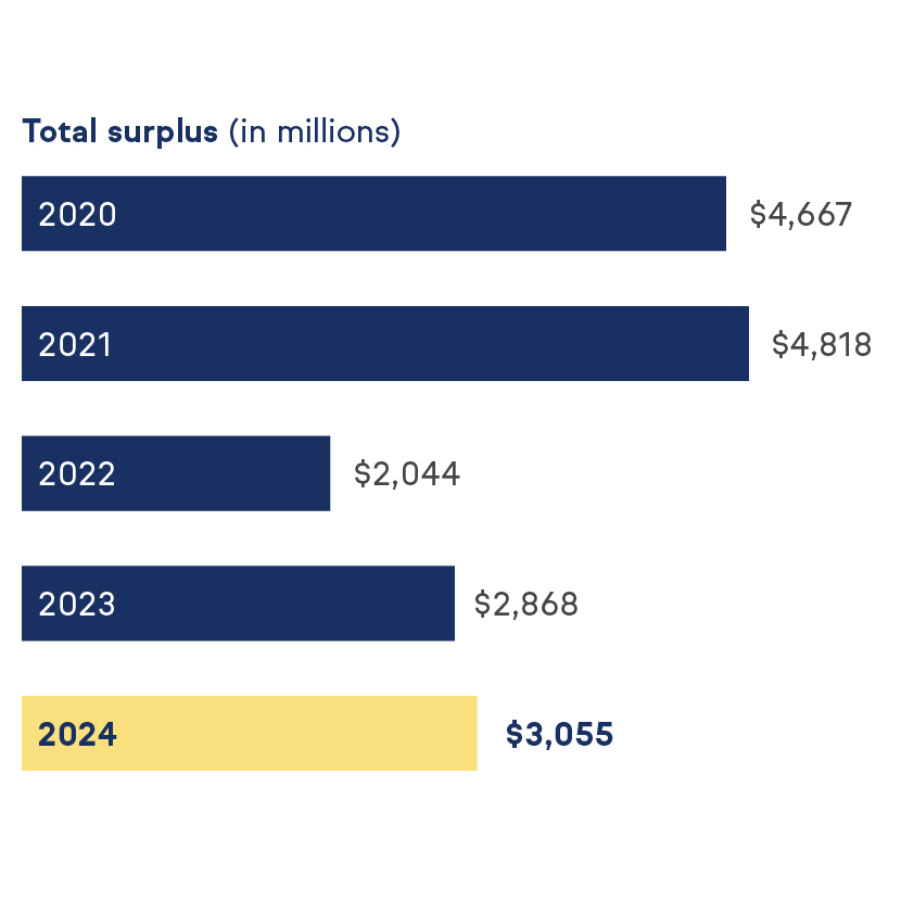 Chart shows the 2024 five-year total surplus performance (unaudited) of TruStage by displaying data from the past five years. 
